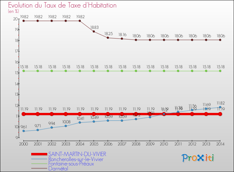 Evolution du taux de la taxe d'habitation pour SAINT-MARTIN-DU-VIVIER et les communes proches de 2000 à 2014 Comparaison des taux de la taxe d'habitation pour SAINT-MARTIN-DU-VIVIER et les communes voisines de 2000 à 2014