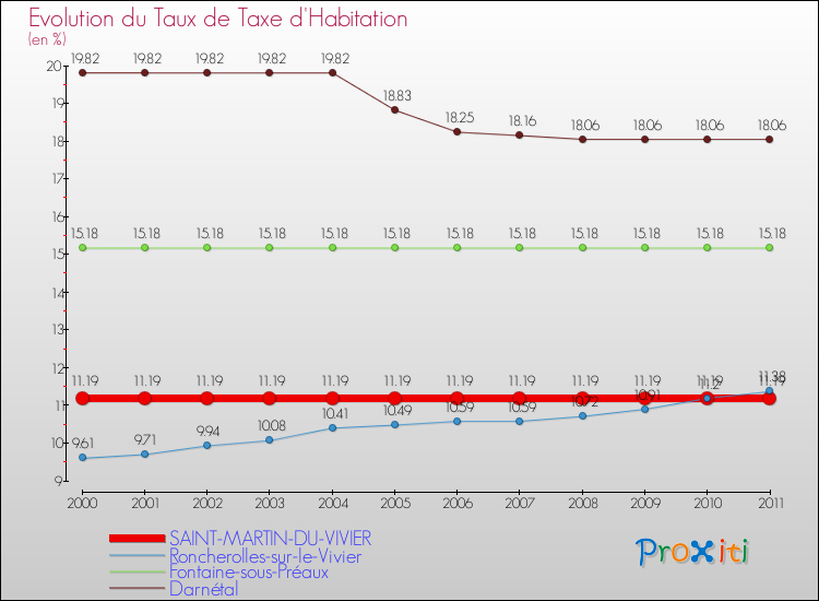 Evolution du taux de la taxe d'habitation pour SAINT-MARTIN-DU-VIVIER et les communes proches Comparaison des taux de la taxe d'habitation pour SAINT-MARTIN-DU-VIVIER et les communes voisines