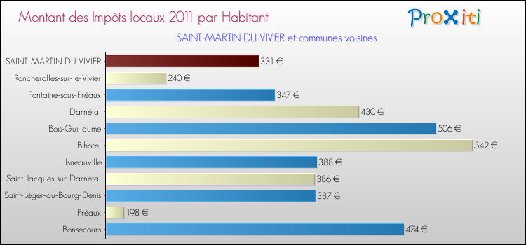 Montant des impôts locaux par Habitant pour SAINT-MARTIN-DU-VIVIER et les communes proches Comparaison des impôts locaux par habitant pour SAINT-MARTIN-DU-VIVIER et les communes voisines