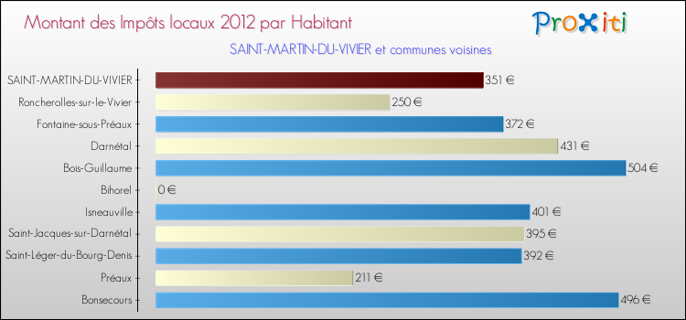 Montant des impôts locaux par Habitant pour SAINT-MARTIN-DU-VIVIER et les communes proches Comparaison des impôts locaux par habitant pour SAINT-MARTIN-DU-VIVIER et les communes voisines