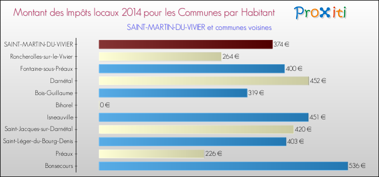 Montant des impôts locaux par Habitant pour SAINT-MARTIN-DU-VIVIER et les communes proches en 2014 Comparaison des impôts locaux par habitant pour SAINT-MARTIN-DU-VIVIER et les communes voisines en 2014