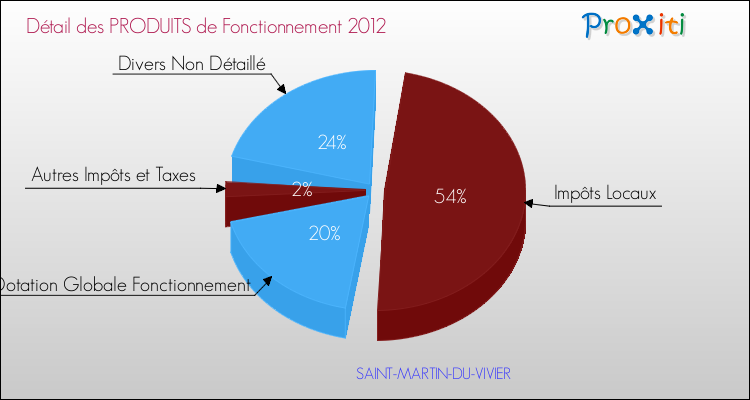 Décomposition du Budget de Fonctionnement 2012 de la commune de SAINT-MARTIN-DU-VIVIER Budget de Fonctionnement 2012 pour la commune de SAINT-MARTIN-DU-VIVIER