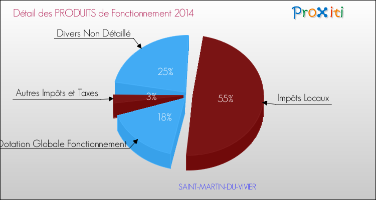Décomposition du Budget de Fonctionnement 2014 de la commune de SAINT-MARTIN-DU-VIVIER Budget de Fonctionnement 2014 pour la commune de SAINT-MARTIN-DU-VIVIER