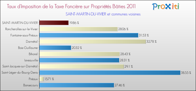 Taux d'imposition de la taxe foncière sur le bati 2011 pour SAINT-MARTIN-DU-VIVIER et les communes proches Comparaison des taux d'imposition de la taxe foncière sur le bati 2011 pour SAINT-MARTIN-DU-VIVIER et les communes voisines