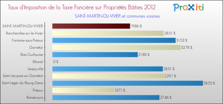 Taux d'imposition de la taxe foncière sur le bati 2012 pour SAINT-MARTIN-DU-VIVIER et les communes proches Comparaison des taux d'imposition de la taxe foncière sur le bati 2012 pour SAINT-MARTIN-DU-VIVIER et les communes voisines