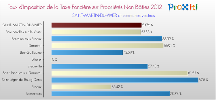 Taux d'imposition de la taxe foncière sur les immeubles et terrains non batis 2012 pour SAINT-MARTIN-DU-VIVIER et les communes proches Comparaison des taux d'imposition de la taxe foncière sur les immeubles et terrains non batis 2012 pour SAINT-MARTIN-DU-VIVIER et les communes voisines