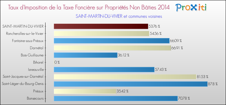 Taux d'imposition de la taxe foncière sur les immeubles et terrains non batis 2014 pour SAINT-MARTIN-DU-VIVIER et les communes proches Comparaison des taux d'imposition de la taxe foncière sur les immeubles et terrains non batis 2014 pour SAINT-MARTIN-DU-VIVIER et les communes voisines