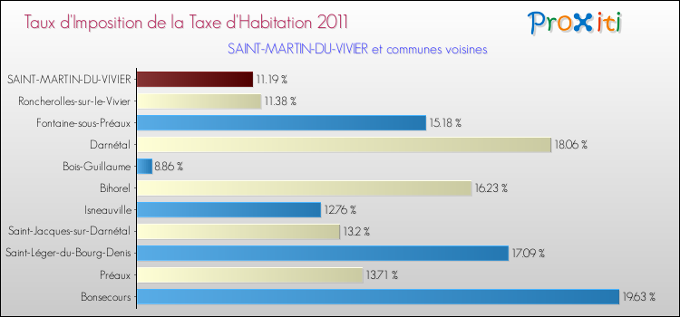 Taux d'imposition de la taxe d'habitation 2011 pour SAINT-MARTIN-DU-VIVIER et les communes proches Comparaison des taux d'imposition de la taxe d'habitation 2011 pour SAINT-MARTIN-DU-VIVIER et les communes voisines
