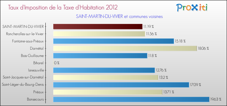 Taux d'imposition de la taxe d'habitation 2012 pour SAINT-MARTIN-DU-VIVIER et les communes proches Comparaison des taux d'imposition de la taxe d'habitation 2012 pour SAINT-MARTIN-DU-VIVIER et les communes voisines