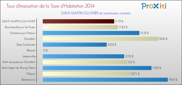Taux d'imposition de la taxe d'habitation 2014 pour SAINT-MARTIN-DU-VIVIER et les communes proches Comparaison des taux d'imposition de la taxe d'habitation 2014 pour SAINT-MARTIN-DU-VIVIER et les communes voisines
