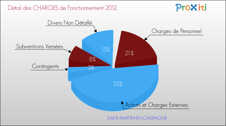 Décomposition des Charges de Fonctionnement 2012 de la commune de SAINT-MARTIN-EN-CAMPAGNE Charges de Fonctionnement 2012 pour la commune de SAINT-MARTIN-EN-CAMPAGNE