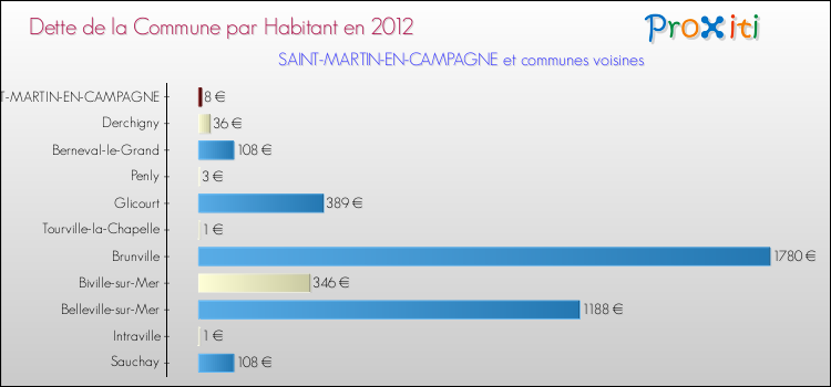 Dette par habitant de la commune en 2012 pour SAINT-MARTIN-EN-CAMPAGNE et les communes proches Comparaison de la dette par habitant de la commune en 2012 pour SAINT-MARTIN-EN-CAMPAGNE et les communes voisines