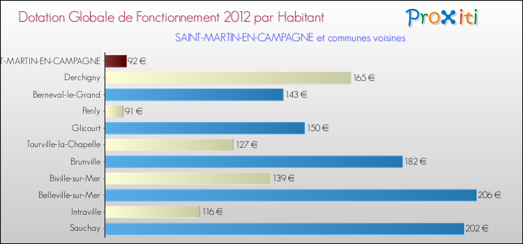 Montant des dotations globales de fonctionnement DGF par Habitant pour SAINT-MARTIN-EN-CAMPAGNE et les communes proches Comparaison des des dotations globales de fonctionnement DGF par habitant pour SAINT-MARTIN-EN-CAMPAGNE et les communes voisines