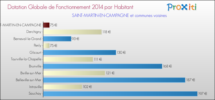 Montant des dotations globales de fonctionnement DGF par Habitant pour SAINT-MARTIN-EN-CAMPAGNE et les communes proches en 2014. Comparaison des des dotations globales de fonctionnement DGF par habitant pour SAINT-MARTIN-EN-CAMPAGNE et les communes voisines en 2014.