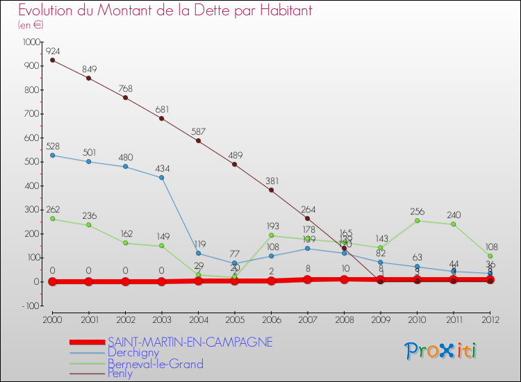 Evolution de la dette par habitant pour la commune de SAINT-MARTIN-EN-CAMPAGNE et les communes proches de 2000 à 2012 Comparaison de la dette par habitant pour SAINT-MARTIN-EN-CAMPAGNE et les communes voisines de 2000 à 2012