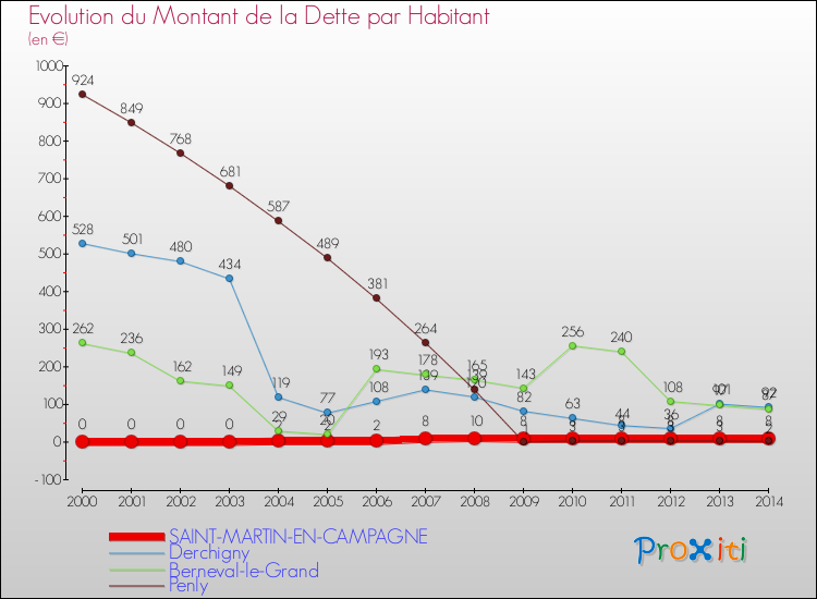 Evolution de la dette par habitant pour la commune de SAINT-MARTIN-EN-CAMPAGNE et les communes proches de 2000 à 2014 Comparaison de la dette par habitant pour SAINT-MARTIN-EN-CAMPAGNE et les communes voisines de 2000 à 2014