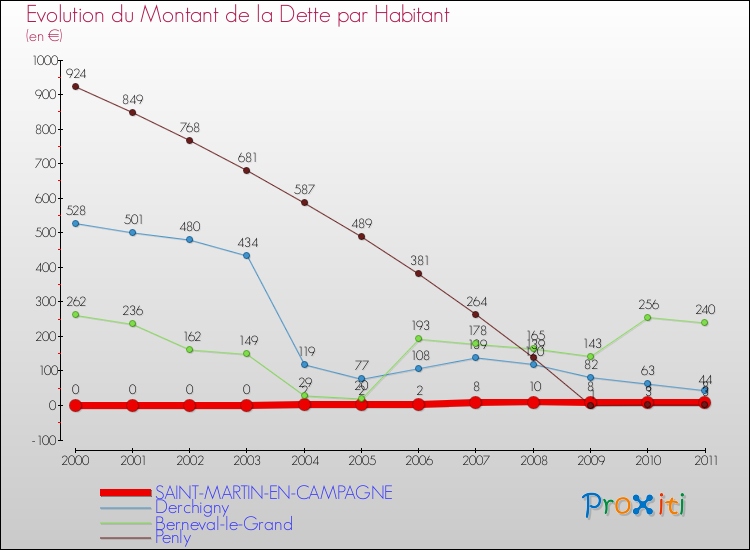 Evolution de la dette par habitant pour la commune de SAINT-MARTIN-EN-CAMPAGNE et les communes proches Comparaison de la dette par habitant pour SAINT-MARTIN-EN-CAMPAGNE et les communes voisines