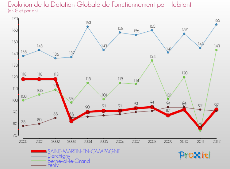 Evolution et montant de la dotation globale de fonctionnement par Habitant pour SAINT-MARTIN-EN-CAMPAGNE et les communes proches Comparaison des dotations globales de fonctionnement par habitant pour SAINT-MARTIN-EN-CAMPAGNE et les communes voisines