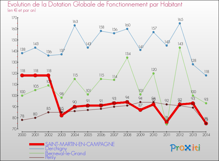 Evolution et montant de la dotation globale de fonctionnement par Habitant pour SAINT-MARTIN-EN-CAMPAGNE et les communes proches de 2000 à 2014. Comparaison des dotations globales de fonctionnement par habitant pour SAINT-MARTIN-EN-CAMPAGNE et les communes voisines de 2000 à 2014.
