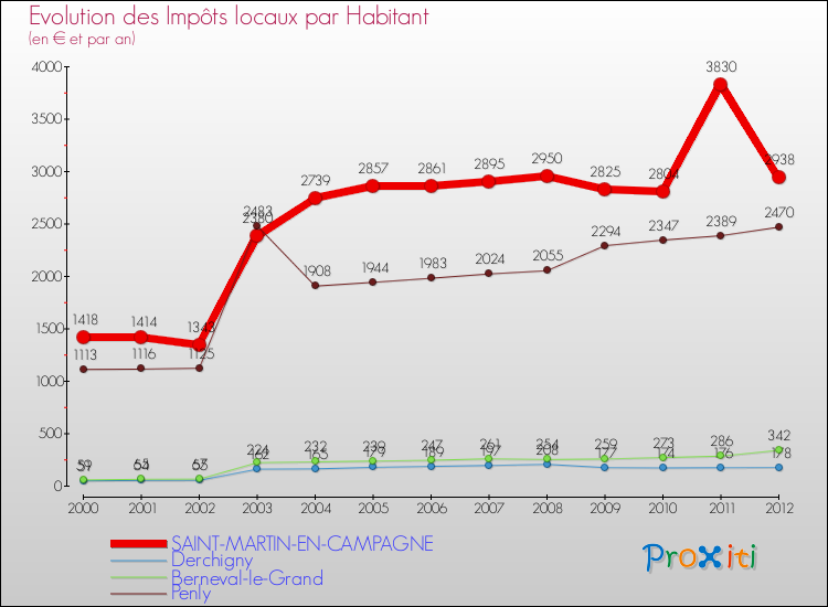 Evolution et montant des impôts locaux par Habitant pour SAINT-MARTIN-EN-CAMPAGNE et les communes proches Comparaison des impôts locaux par habitant pour SAINT-MARTIN-EN-CAMPAGNE et les communes voisines