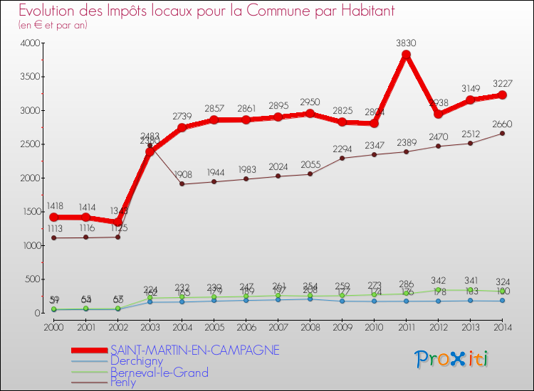 Evolution et montant des impôts locaux par Habitant pour SAINT-MARTIN-EN-CAMPAGNE et les communes proches de 2000 à 2014 Comparaison des impôts locaux par habitant pour SAINT-MARTIN-EN-CAMPAGNE et les communes voisines de 2000 à 2014