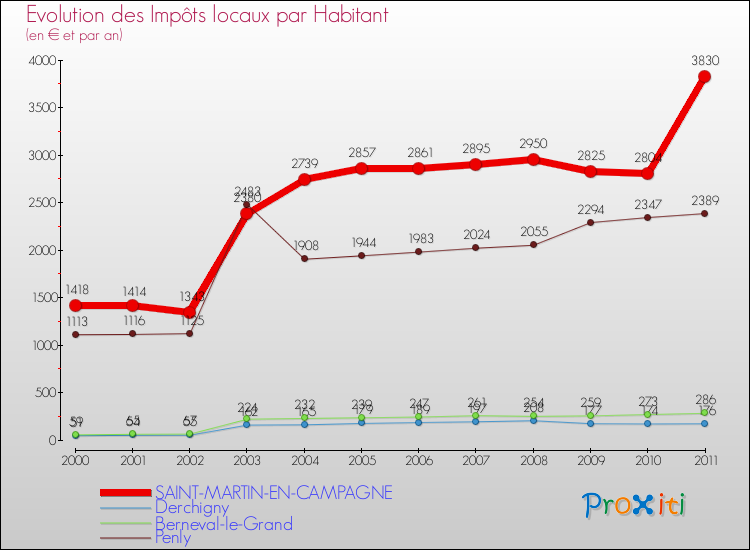Evolution et montant des impôts locaux par Habitant pour SAINT-MARTIN-EN-CAMPAGNE et les communes proches Comparaison des impôts locaux par habitant pour SAINT-MARTIN-EN-CAMPAGNE et les communes voisines