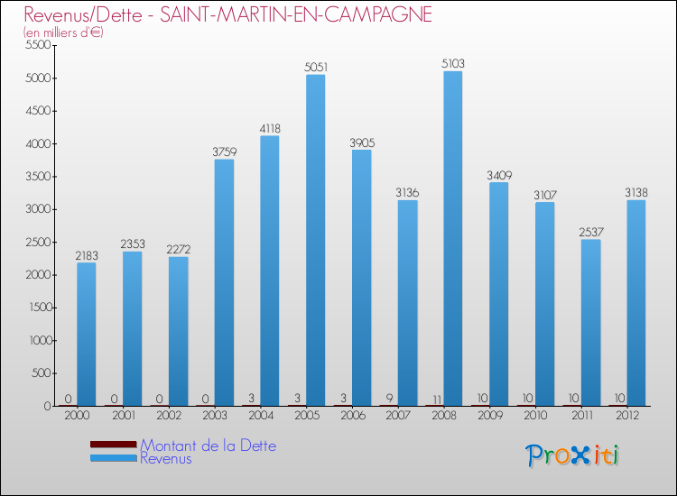 Evolution comparée de la dette et des revenus pour la commune de SAINT-MARTIN-EN-CAMPAGNE de 2000 à 2012 Comparaison de la dette et des revenus pour SAINT-MARTIN-EN-CAMPAGNE de 2000 à 2012