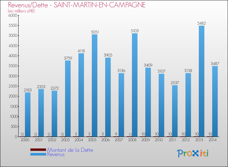 Evolution comparée de la dette et des revenus pour la commune de SAINT-MARTIN-EN-CAMPAGNE de 2000 à 2014 Comparaison de la dette et des revenus pour SAINT-MARTIN-EN-CAMPAGNE de 2000 à 2014