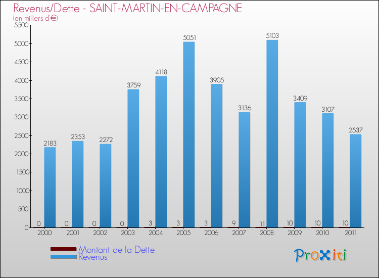 Evolution comparée de la dette et des revenus pour la commune de SAINT-MARTIN-EN-CAMPAGNE de 2000 à 2011 Comparaison de la dette et des revenus pour SAINT-MARTIN-EN-CAMPAGNE de 2000 à 2011