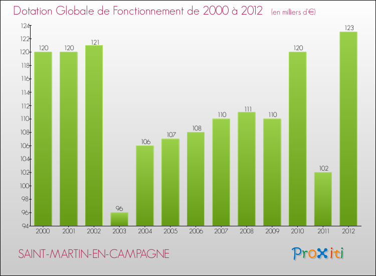 Evolution du montant de la Dotation Globale de Fonctionnement pour la commune de SAINT-MARTIN-EN-CAMPAGNE de 2000 à 2012 Evolution du montant de la Dotation Globale de Fonctionnement pour SAINT-MARTIN-EN-CAMPAGNE de 2000 à 2012