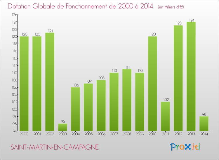 Evolution du montant de la Dotation Globale de Fonctionnement pour la commune de SAINT-MARTIN-EN-CAMPAGNE de 2000 à 2014 Evolution du montant de la Dotation Globale de Fonctionnement pour SAINT-MARTIN-EN-CAMPAGNE de 2000 à 2014