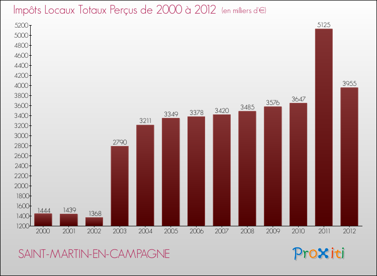Evolution des Impôts Locaux pour la commune de SAINT-MARTIN-EN-CAMPAGNE de 2000 à 2012 Evolution des Impôts Locaux pour SAINT-MARTIN-EN-CAMPAGNE de 2000 à 2012