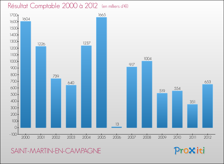 Evolution du résultat comptable pour la commune de SAINT-MARTIN-EN-CAMPAGNE de 2000 à 2012 Evolution du résultat comptable pour SAINT-MARTIN-EN-CAMPAGNE de 2000 à 2012