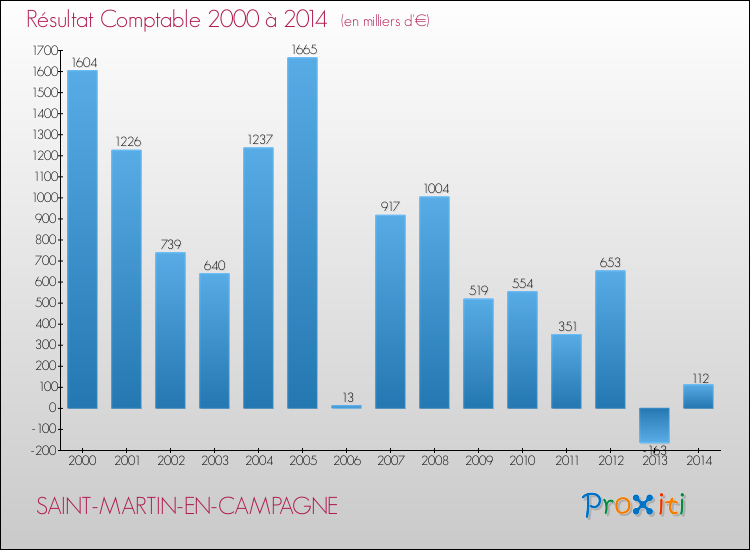 Evolution du résultat comptable pour la commune de SAINT-MARTIN-EN-CAMPAGNE de 2000 à 2014 Evolution du résultat comptable pour SAINT-MARTIN-EN-CAMPAGNE de 2000 à 2014