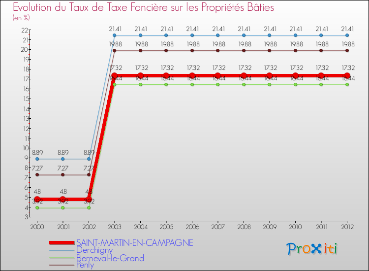 Evolution du taux de la taxe foncière sur le bati pour SAINT-MARTIN-EN-CAMPAGNE et les communes proches de 2000 à 2012 Comparaison des taux de taxe foncière sur le bati pour SAINT-MARTIN-EN-CAMPAGNE et les communes voisines de 2000 à 2012