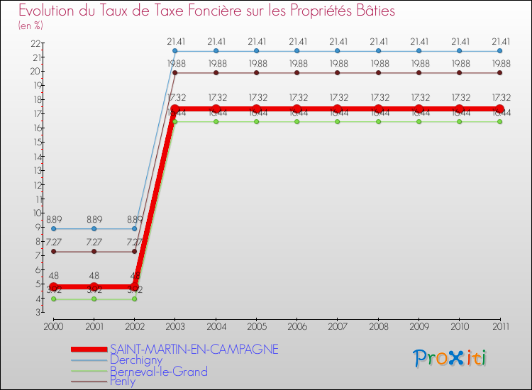 Evolution du taux de la taxe foncière sur le bati pour SAINT-MARTIN-EN-CAMPAGNE et les communes proches Comparaison des taux de taxe foncière sur le bati pour SAINT-MARTIN-EN-CAMPAGNE et les communes voisines