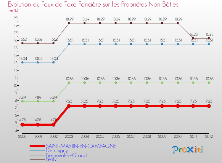 Evolution du taux de la taxe foncière sur les immeubles et terrains non batis pour SAINT-MARTIN-EN-CAMPAGNE et les communes proches de 2000 à 2012 Comparaison des taux de la taxe foncière sur les immeubles et terrains non batis pour SAINT-MARTIN-EN-CAMPAGNE et les communes voisines de 2000 à 2012