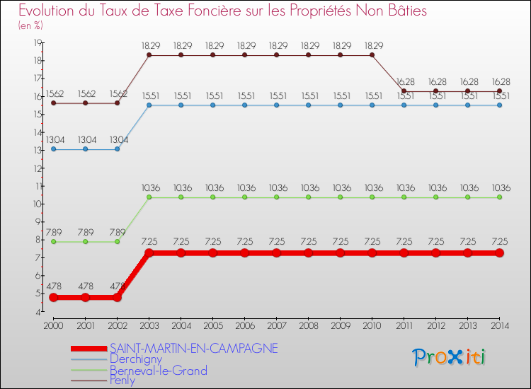 Evolution du taux de la taxe foncière sur les immeubles et terrains non batis pour SAINT-MARTIN-EN-CAMPAGNE et les communes proches de 2000 à 2014 Comparaison des taux de la taxe foncière sur les immeubles et terrains non batis pour SAINT-MARTIN-EN-CAMPAGNE et les communes voisines de 2000 à 2014