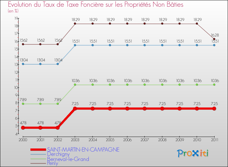 Evolution du taux de la taxe foncière sur les immeubles et terrains non batis pour SAINT-MARTIN-EN-CAMPAGNE et les communes proches Comparaison des taux de la taxe foncière sur les immeubles et terrains non batis pour SAINT-MARTIN-EN-CAMPAGNE et les communes voisines