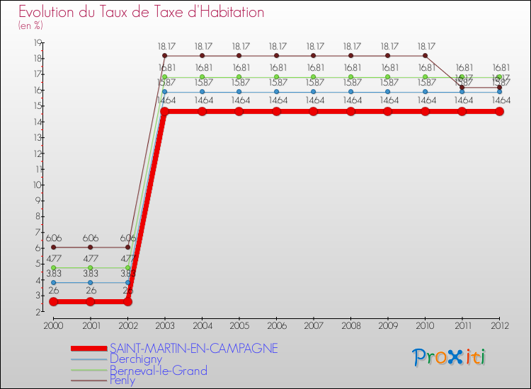 Evolution du taux de la taxe d'habitation pour SAINT-MARTIN-EN-CAMPAGNE et les communes proches Comparaison des taux de la taxe d'habitation pour SAINT-MARTIN-EN-CAMPAGNE et les communes voisines