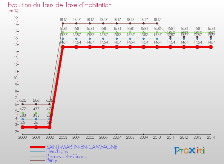 Evolution du taux de la taxe d'habitation pour SAINT-MARTIN-EN-CAMPAGNE et les communes proches de 2000 à 2014 Comparaison des taux de la taxe d'habitation pour SAINT-MARTIN-EN-CAMPAGNE et les communes voisines de 2000 à 2014