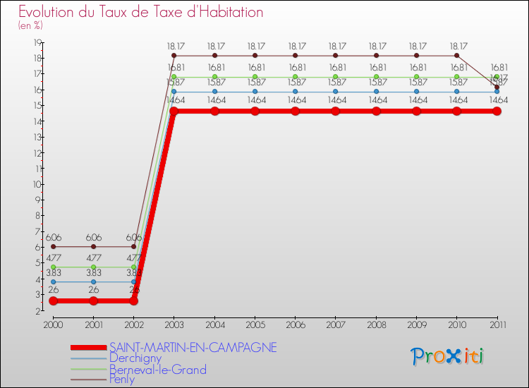 Evolution du taux de la taxe d'habitation pour SAINT-MARTIN-EN-CAMPAGNE et les communes proches Comparaison des taux de la taxe d'habitation pour SAINT-MARTIN-EN-CAMPAGNE et les communes voisines
