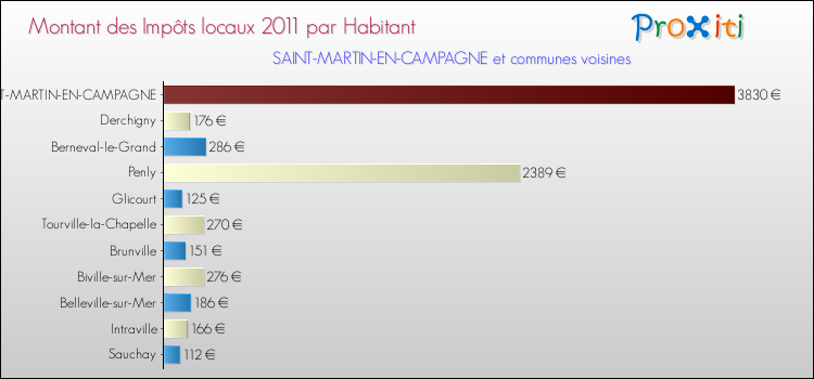 Montant des impôts locaux par Habitant pour SAINT-MARTIN-EN-CAMPAGNE et les communes proches Comparaison des impôts locaux par habitant pour SAINT-MARTIN-EN-CAMPAGNE et les communes voisines