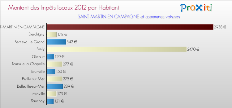 Montant des impôts locaux par Habitant pour SAINT-MARTIN-EN-CAMPAGNE et les communes proches Comparaison des impôts locaux par habitant pour SAINT-MARTIN-EN-CAMPAGNE et les communes voisines