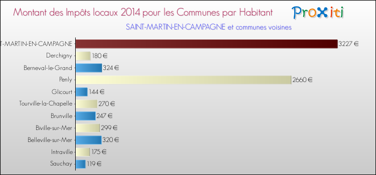 Montant des impôts locaux par Habitant pour SAINT-MARTIN-EN-CAMPAGNE et les communes proches en 2014 Comparaison des impôts locaux par habitant pour SAINT-MARTIN-EN-CAMPAGNE et les communes voisines en 2014