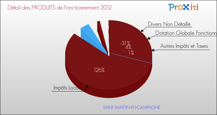 Décomposition du Budget de Fonctionnement 2012 de la commune de SAINT-MARTIN-EN-CAMPAGNE Budget de Fonctionnement 2012 pour la commune de SAINT-MARTIN-EN-CAMPAGNE