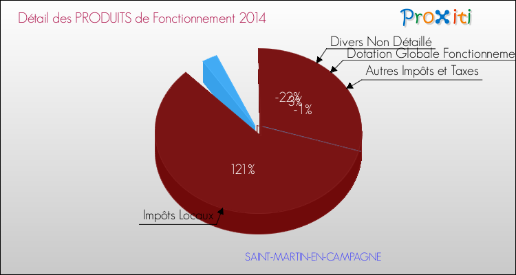 Décomposition du Budget de Fonctionnement 2014 de la commune de SAINT-MARTIN-EN-CAMPAGNE Budget de Fonctionnement 2014 pour la commune de SAINT-MARTIN-EN-CAMPAGNE