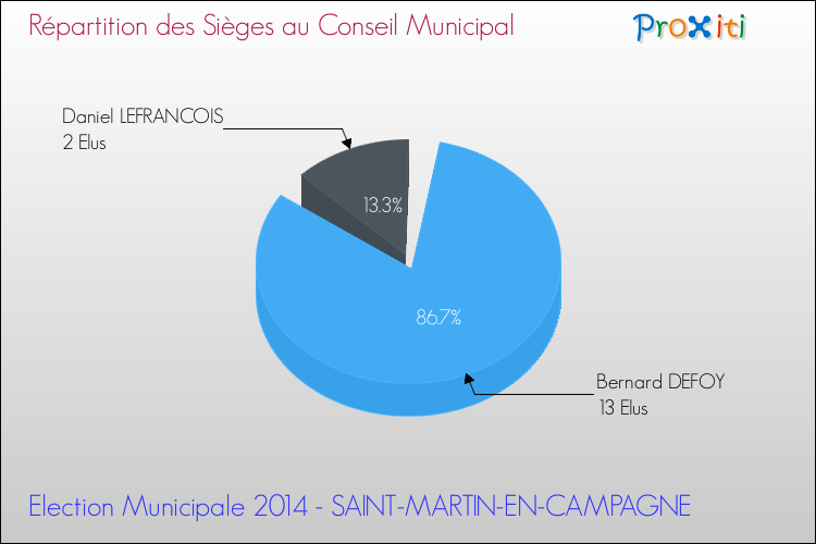 Répartition des élus au conseil municipal entre les listes à l'issue du 1er Tour des Elections Municipales 2014 de la commune de SAINT-MARTIN-EN-CAMPAGNE Elections Municipales 2014 - Répartition des élus au conseil municipal entre les listes à l'issue du 1er Tour pour la commune de SAINT-MARTIN-EN-CAMPAGNE