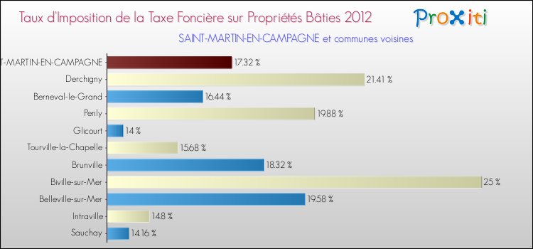 Taux d'imposition de la taxe foncière sur le bati 2012 pour SAINT-MARTIN-EN-CAMPAGNE et les communes proches Comparaison des taux d'imposition de la taxe foncière sur le bati 2012 pour SAINT-MARTIN-EN-CAMPAGNE et les communes voisines