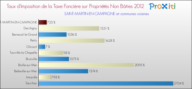 Taux d'imposition de la taxe foncière sur les immeubles et terrains non batis 2012 pour SAINT-MARTIN-EN-CAMPAGNE et les communes proches Comparaison des taux d'imposition de la taxe foncière sur les immeubles et terrains non batis 2012 pour SAINT-MARTIN-EN-CAMPAGNE et les communes voisines